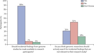 People want data but do not expect researchers to deliver results if this compromised their research. Credit: DOI: 10.1016/S0140-6736(14)62119-X