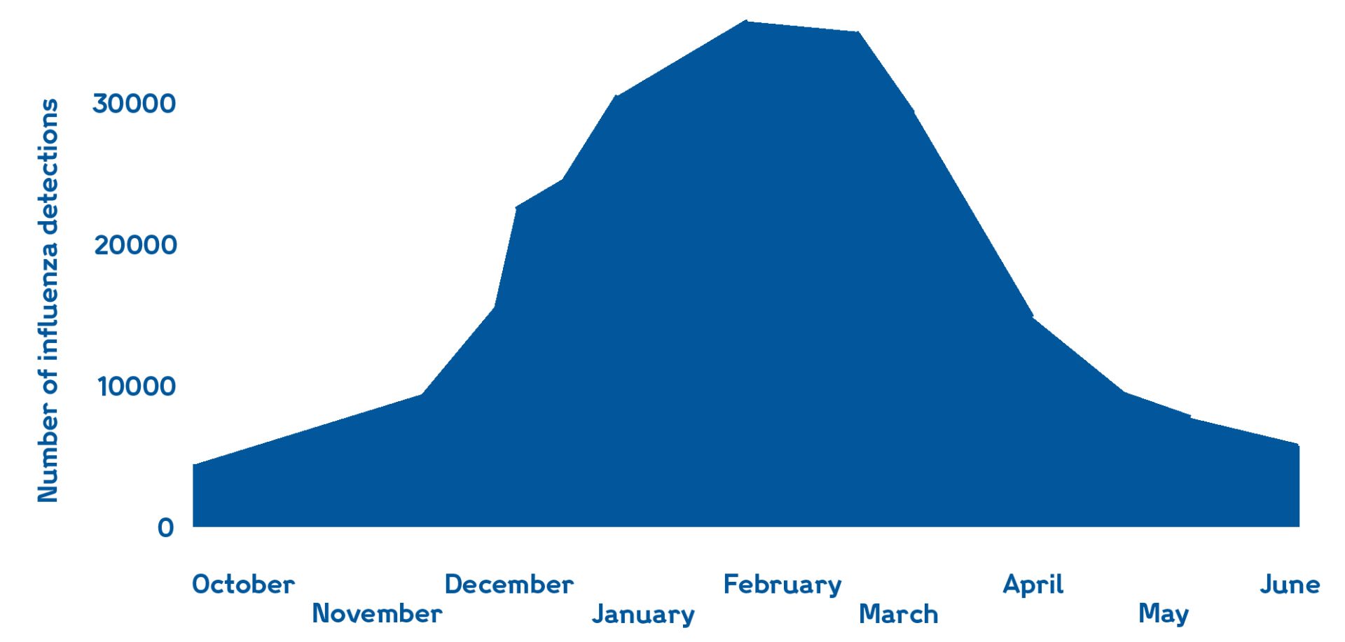 influenza_season_WHO